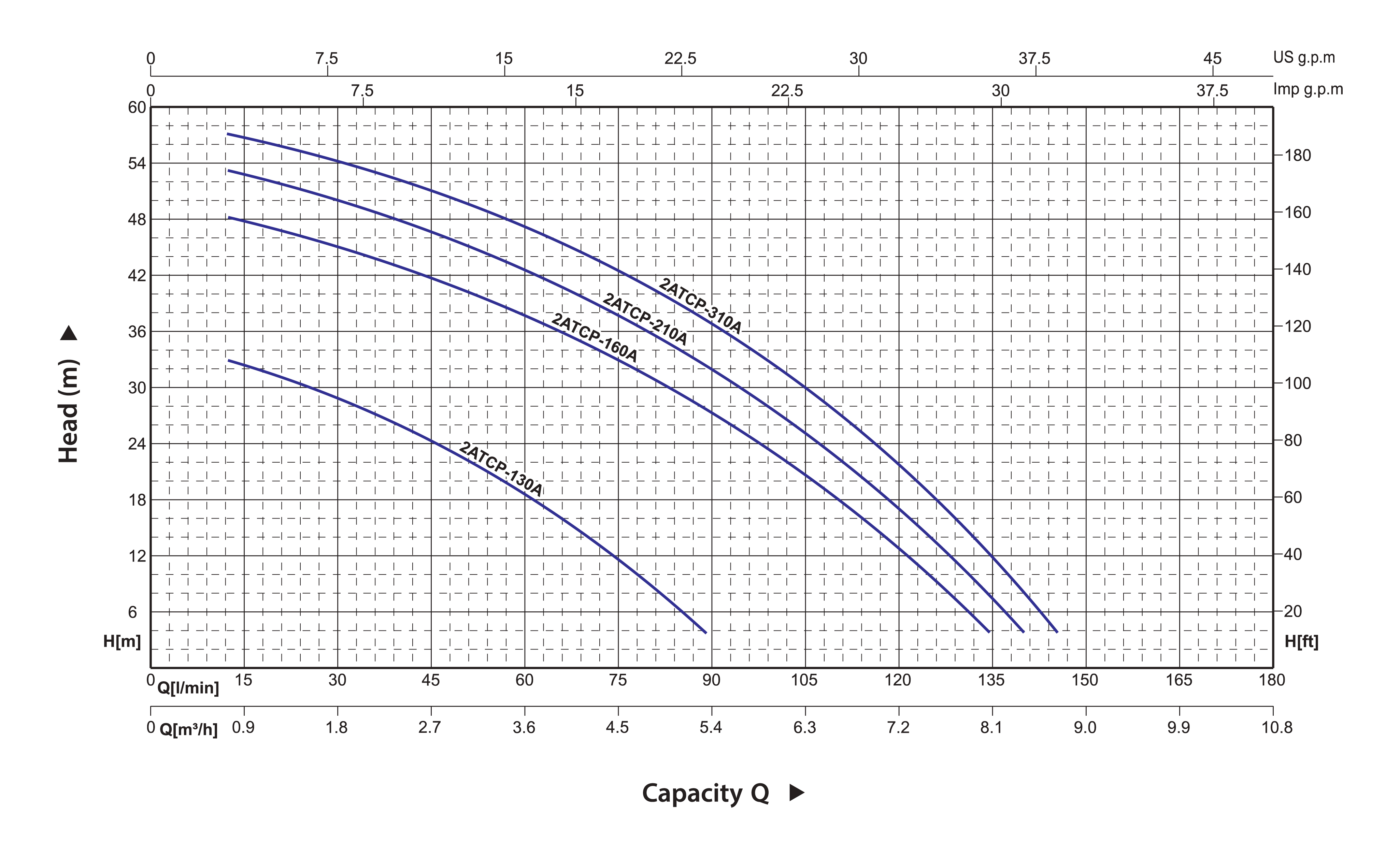CB100 Hydraulic Performance Curves