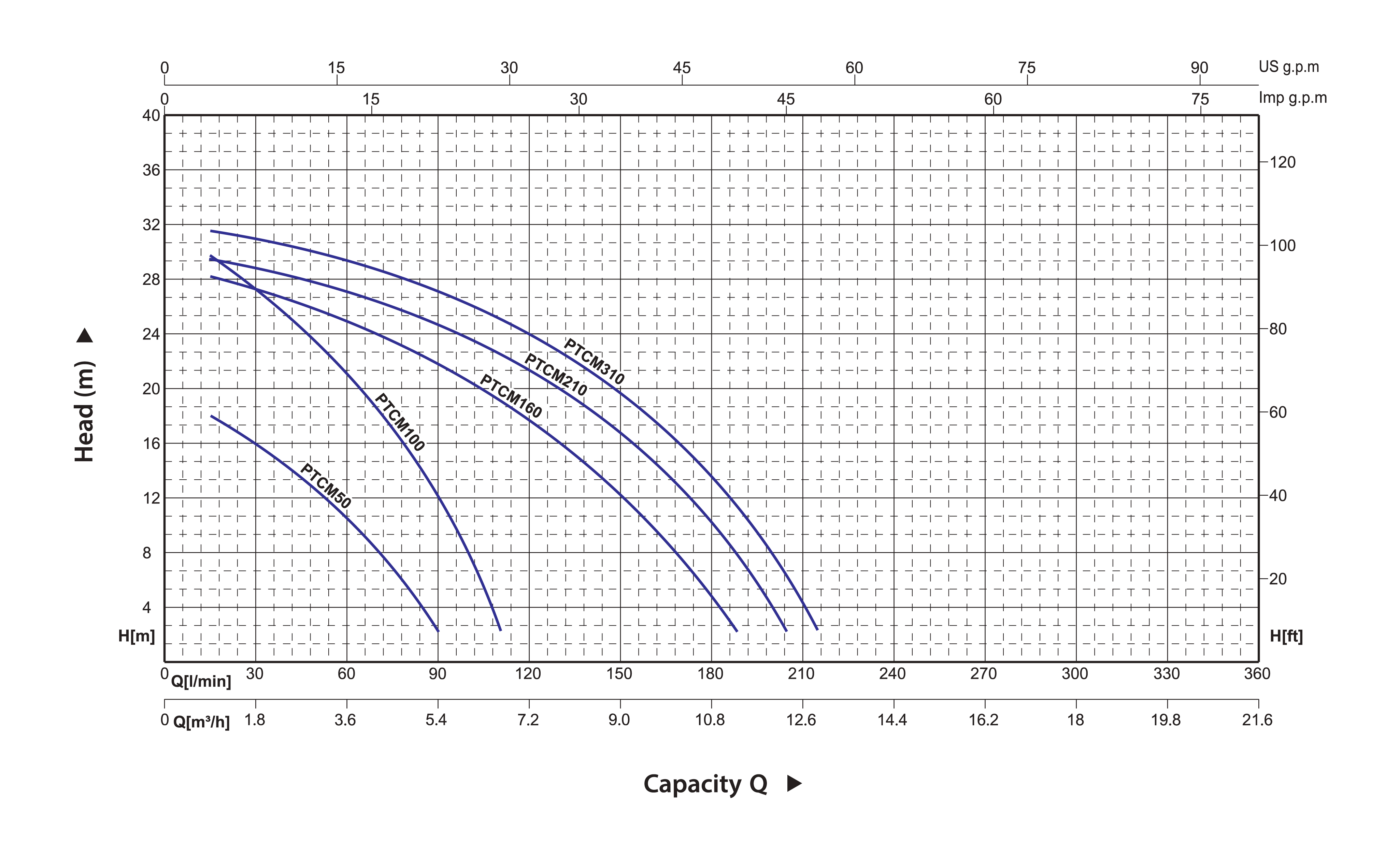 CB100 Hydraulic Performance Curves