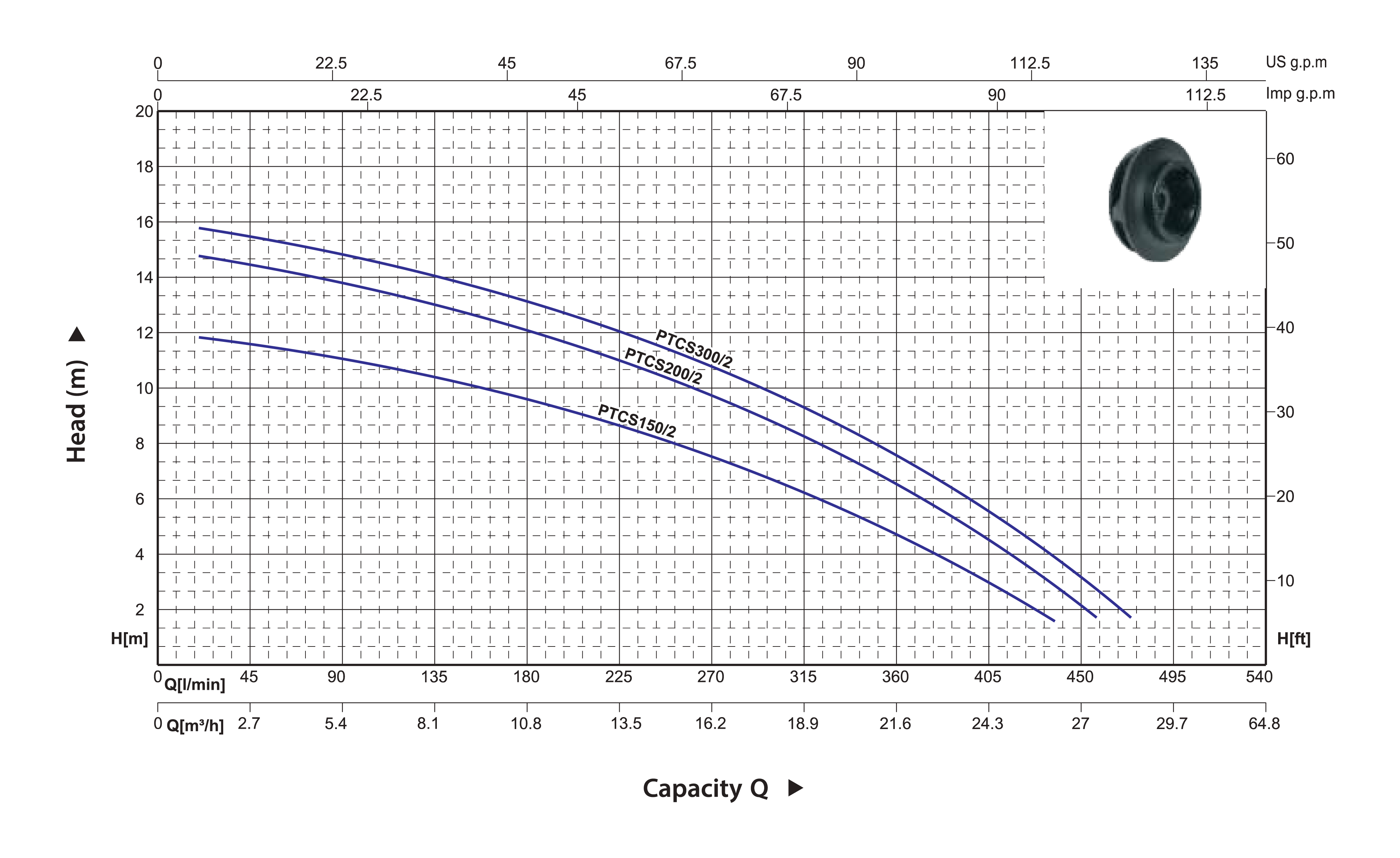 CB100 Hydraulic Performance Curves