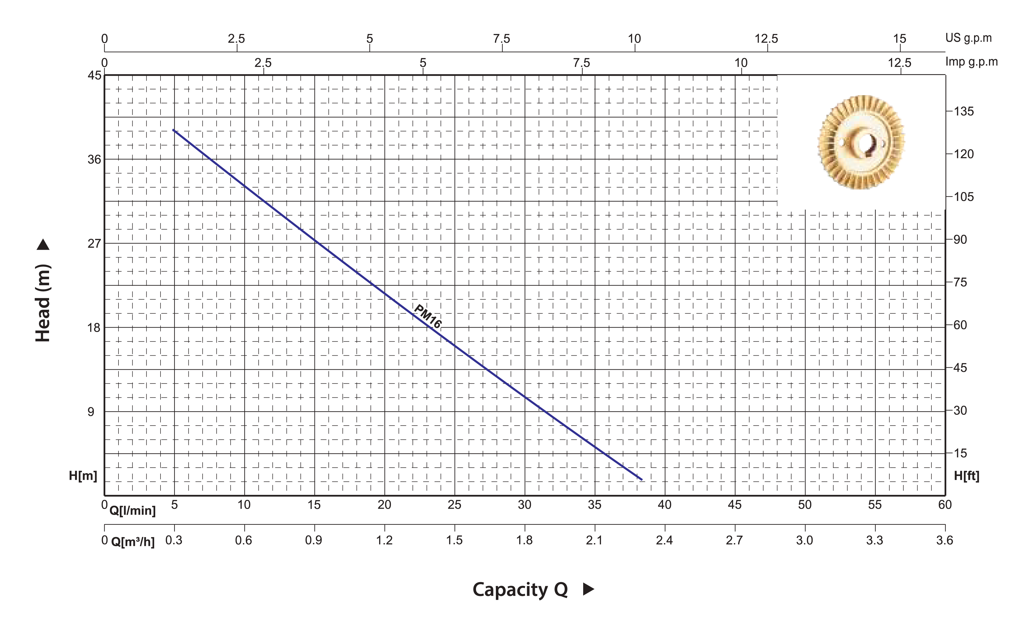 CB100 Hydraulic Performance Curves
